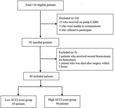 Optimal postoperative delirium prediction after coronary artery bypass grafting surgery: a prospective cohort study